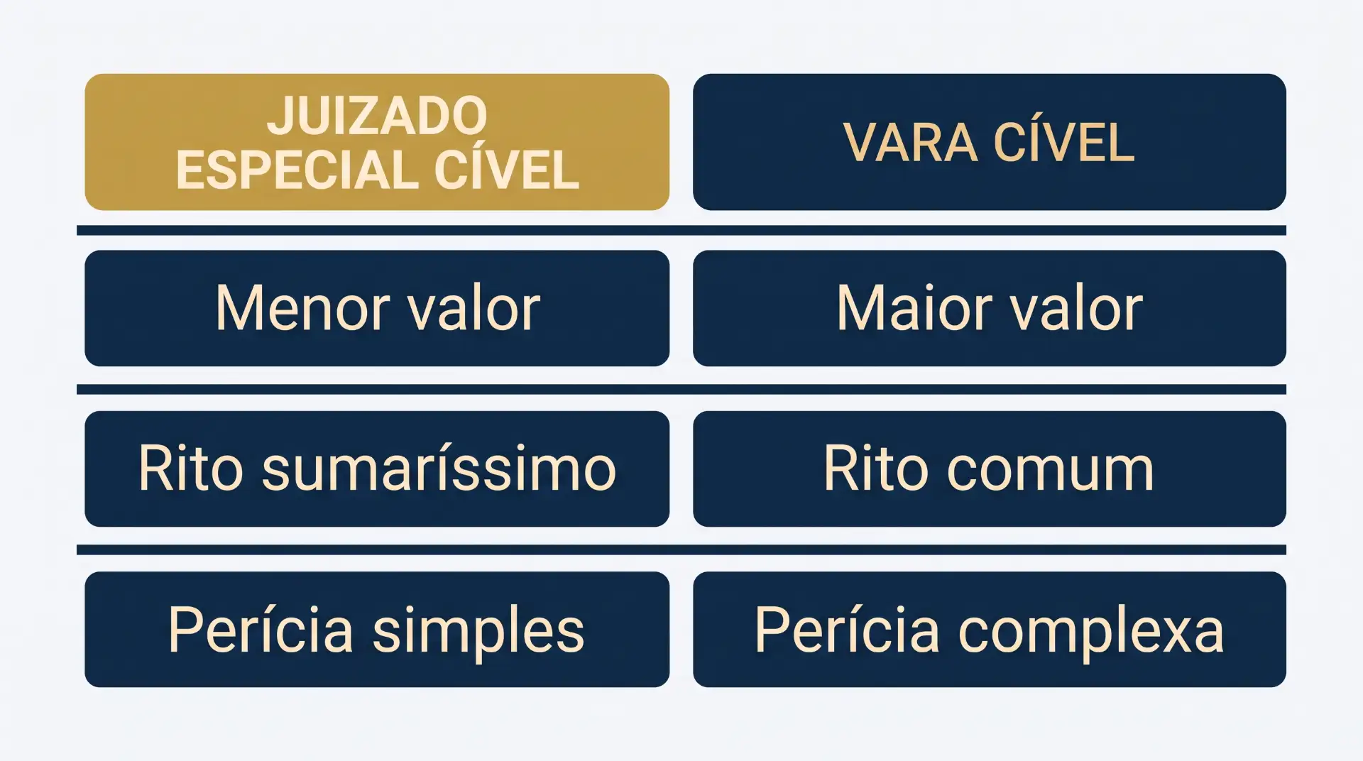 Imagem com layout comparativo em blocos de cores azul e dourado, destacando informações jurídicas: Juizado Especial Cível e Vara Cível, com indicações de menor valor, maior valor, rito sumaríssimo e rito comum, além de perícia simples e perícia complexa.