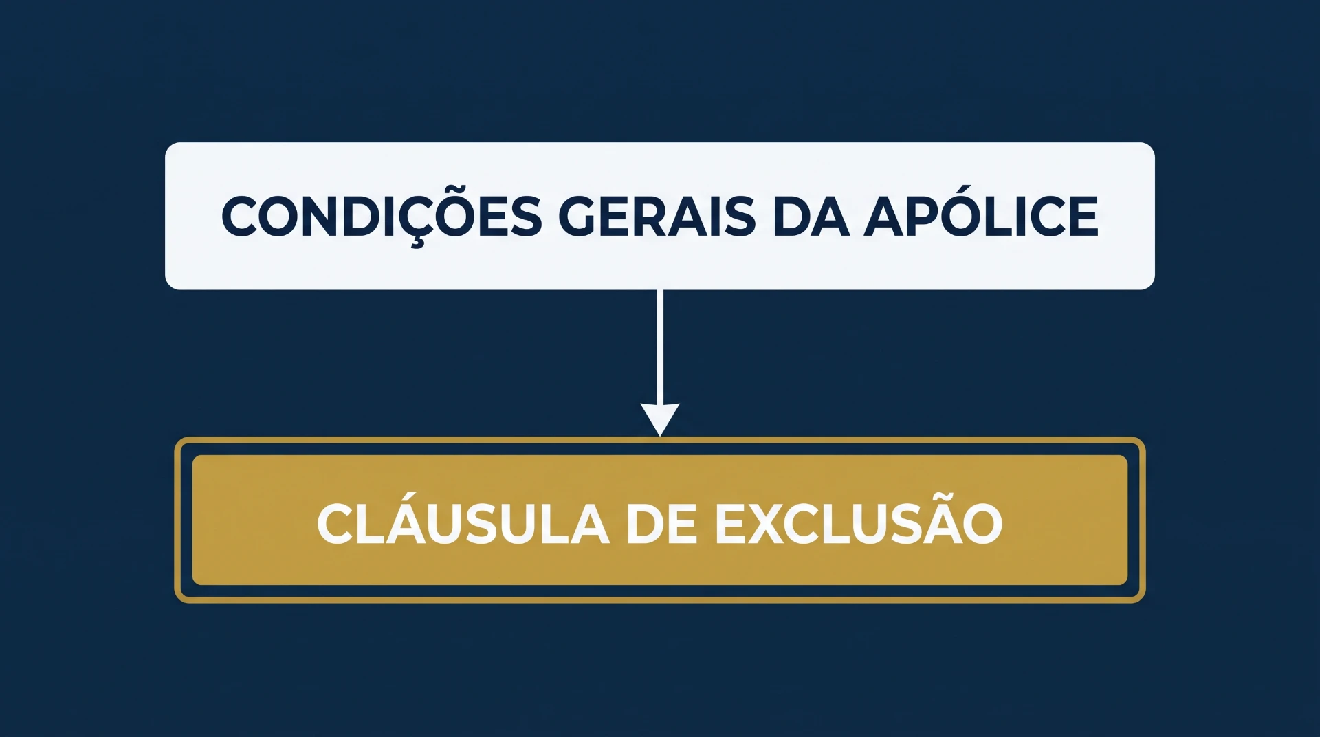 Diagrama com texto “Condições Gerais da Apólice” apontando por seta para a caixa “Cláusula de Exclusão”, em fundo azul, com foco em direitos e limitações contratuais.