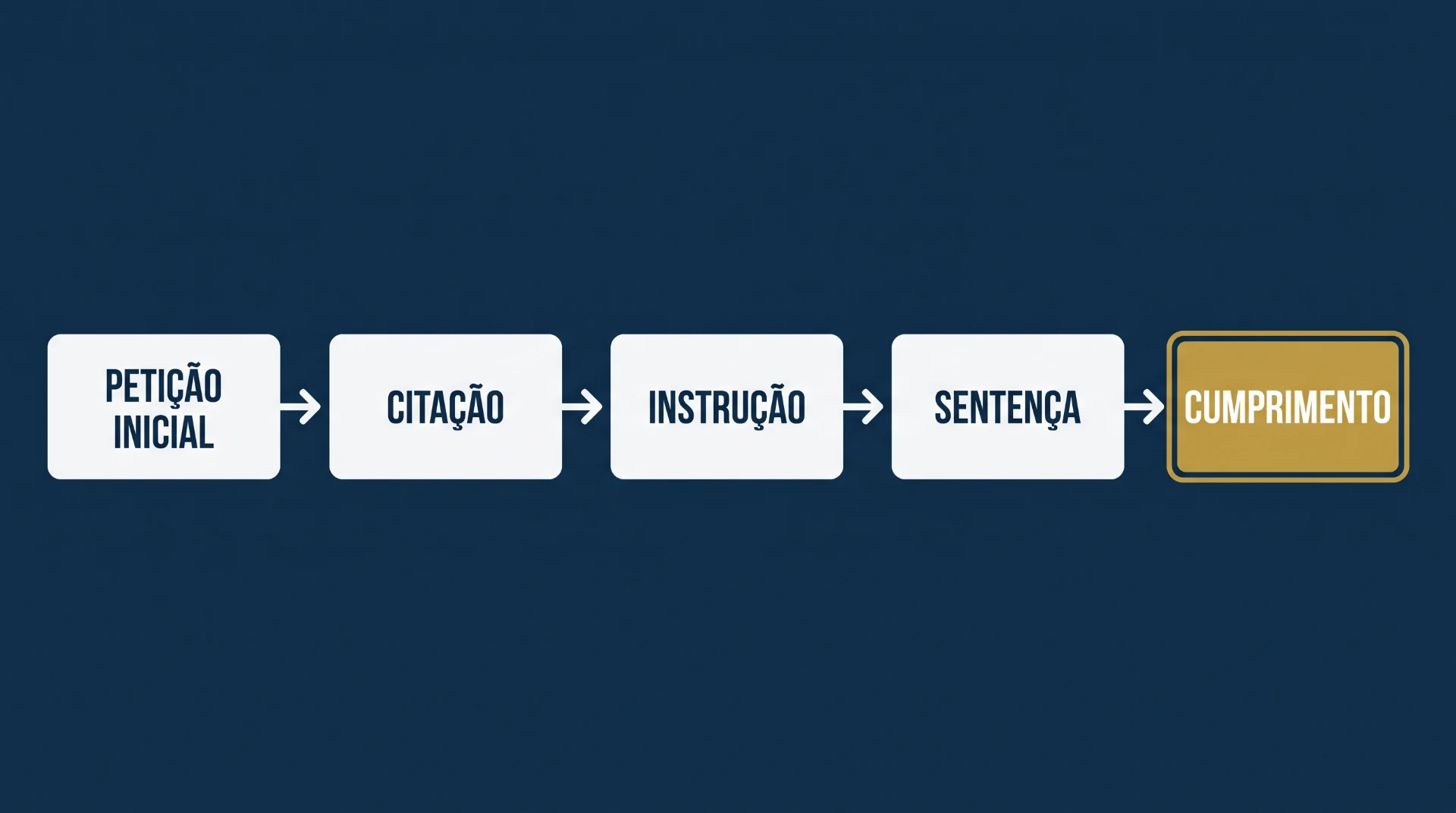 Diagrama com etapas do processo judicial: petição inicial, citação, instrução, sentença e cumprimento, com setas indicando o fluxo entre as fases.