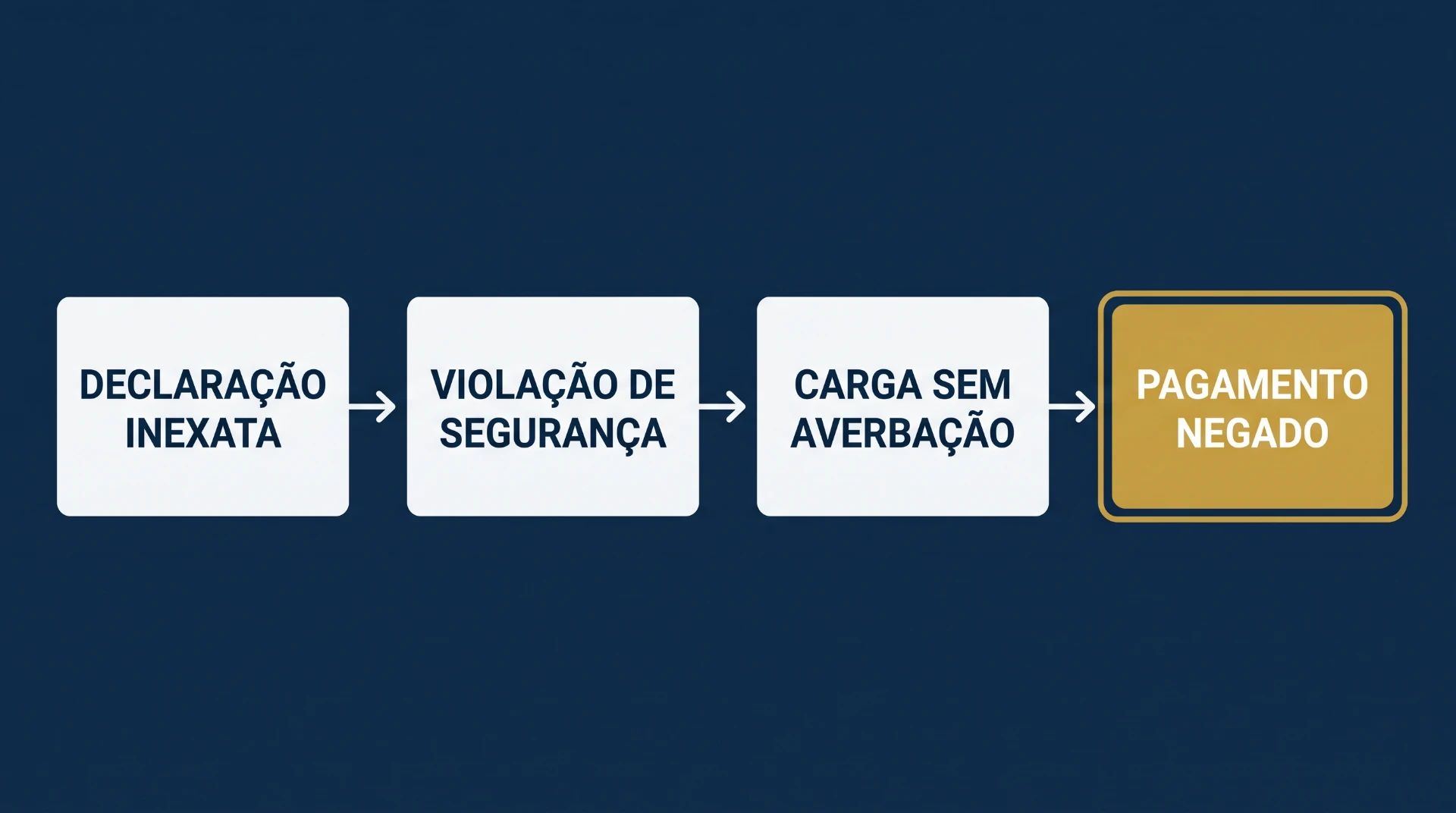 Infográfico com setas e caixas de texto mostrando o fluxo: “DECLARAÇÃO INEXATA”, “VIOLAÇÃO DE SEGURANÇA”, “CARGA SEM AVERBAÇÃO” e “PAGAMENTO NEGADO”.