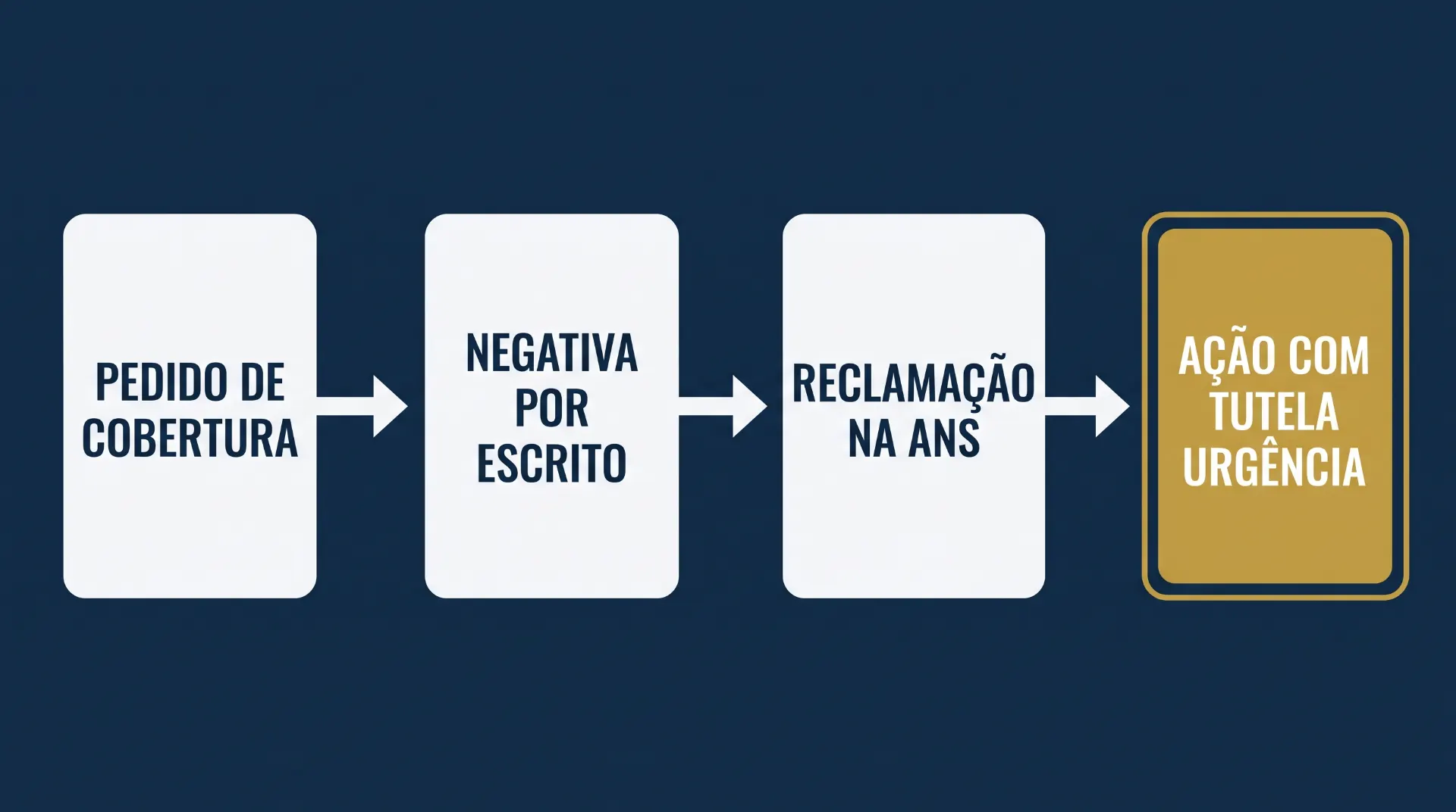 Diagrama em setas com as etapas do processo: "PEDIDO DE COBERTURA", "NEGATIVA POR ESCRITO", "RECLAMAÇÃO NA ANS" e "AÇÃO COM TUTELA URGÊNCIA".