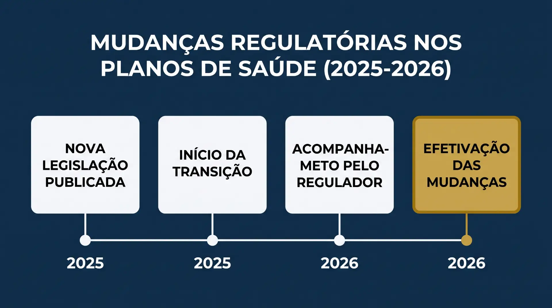 Infográfico com linha do tempo sobre mudanças regulatórias nos planos de saúde (2025-2026), indicando nova legislação publicada, início da transição, acompanhamento pelo regulador e efetivação das mudanças.
