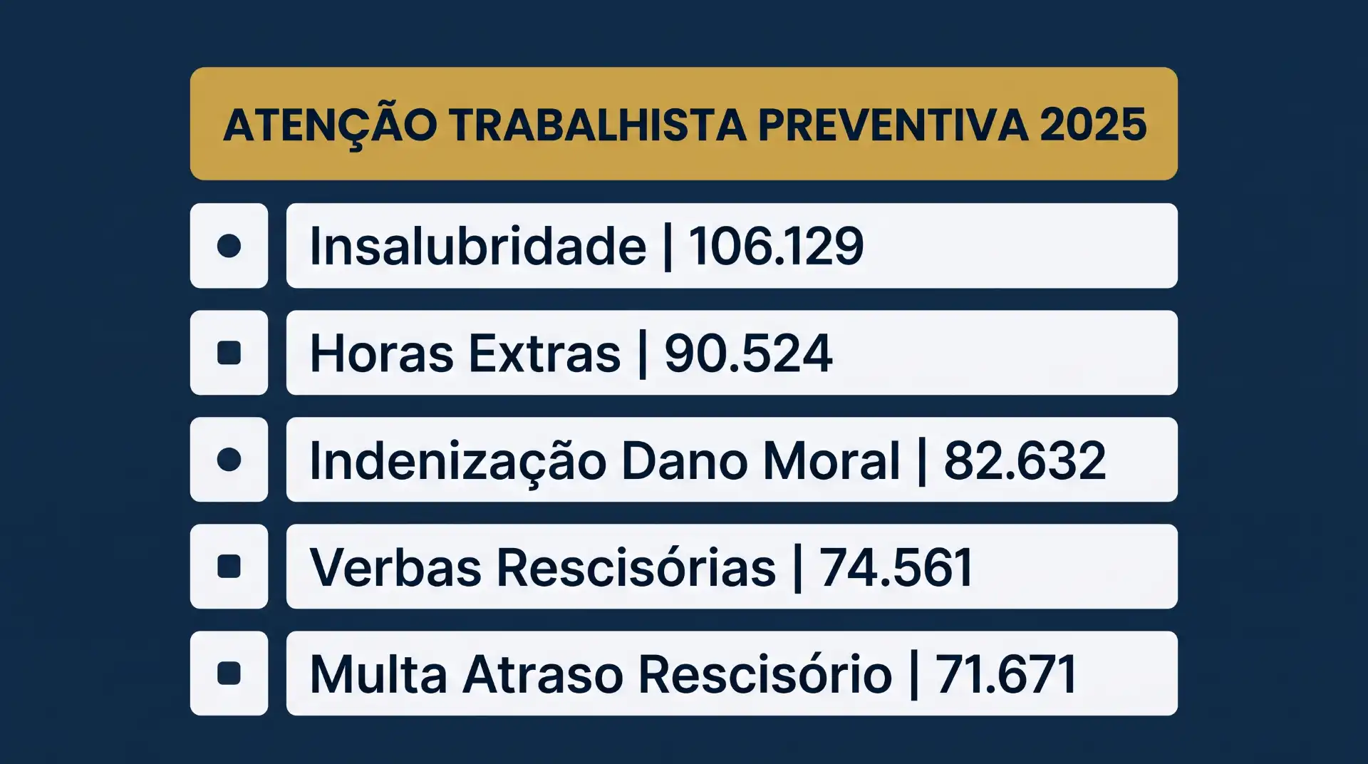 Arte informativa com o título “ATENÇÃO TRABALHISTA PREVENTIVA 2025” e lista de itens: Insalubridade | 106.129, Horas Extras | 90.524, Indenização Dano Moral | 82.632, Verbas Rescisórias | 74.561 e Multa Atraso Rescisório | 71.671.