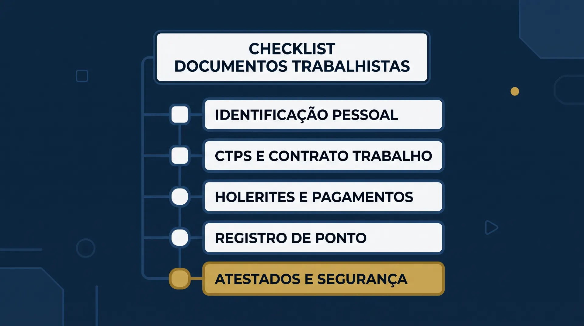 Checklist de documentos trabalhistas com opções como identificação pessoal, CTPS e contrato de trabalho, holerites e pagamentos, registro de ponto e atestados e segurança, em layout digital.