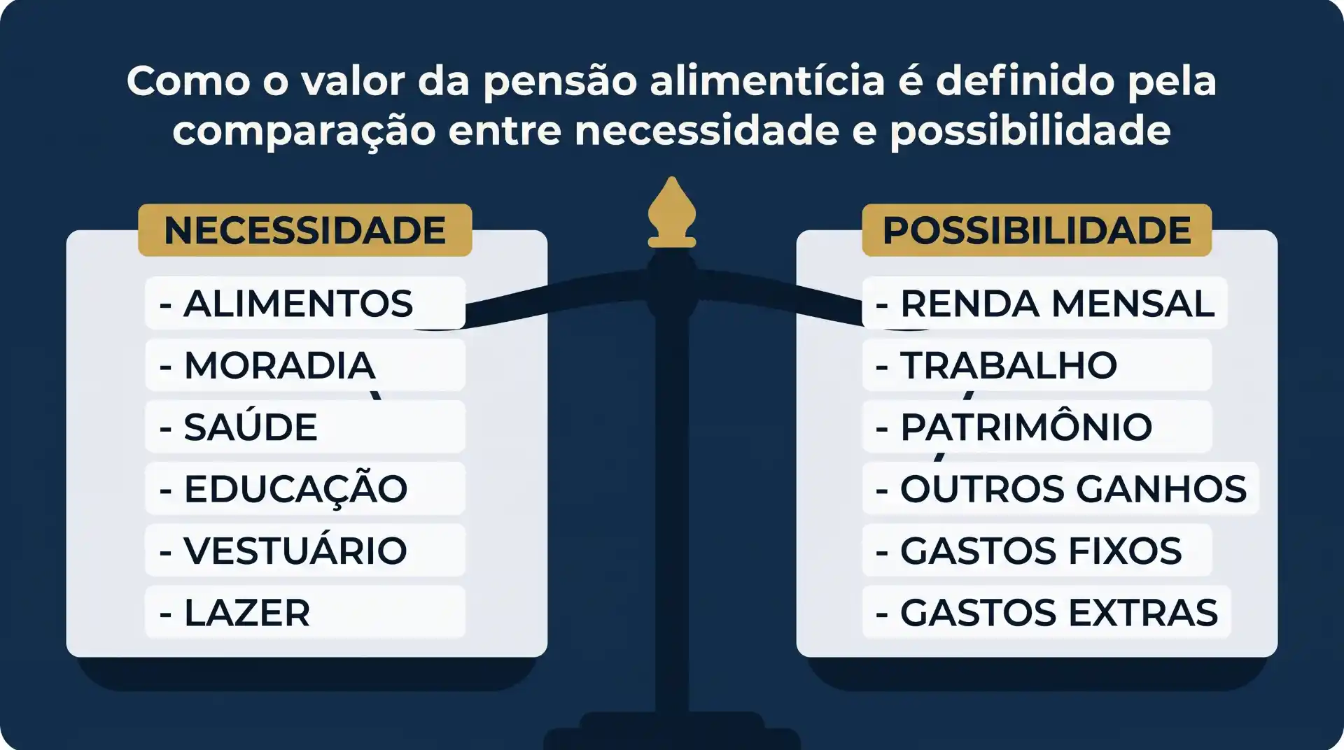 Infográfico sobre como o valor da pensão alimentícia é definido pela comparação entre necessidade e possibilidade, com listas de despesas como alimentos, moradia, saúde e educação, e possibilidades como renda mensal, trabalho, patrimônio e outros ganhos.