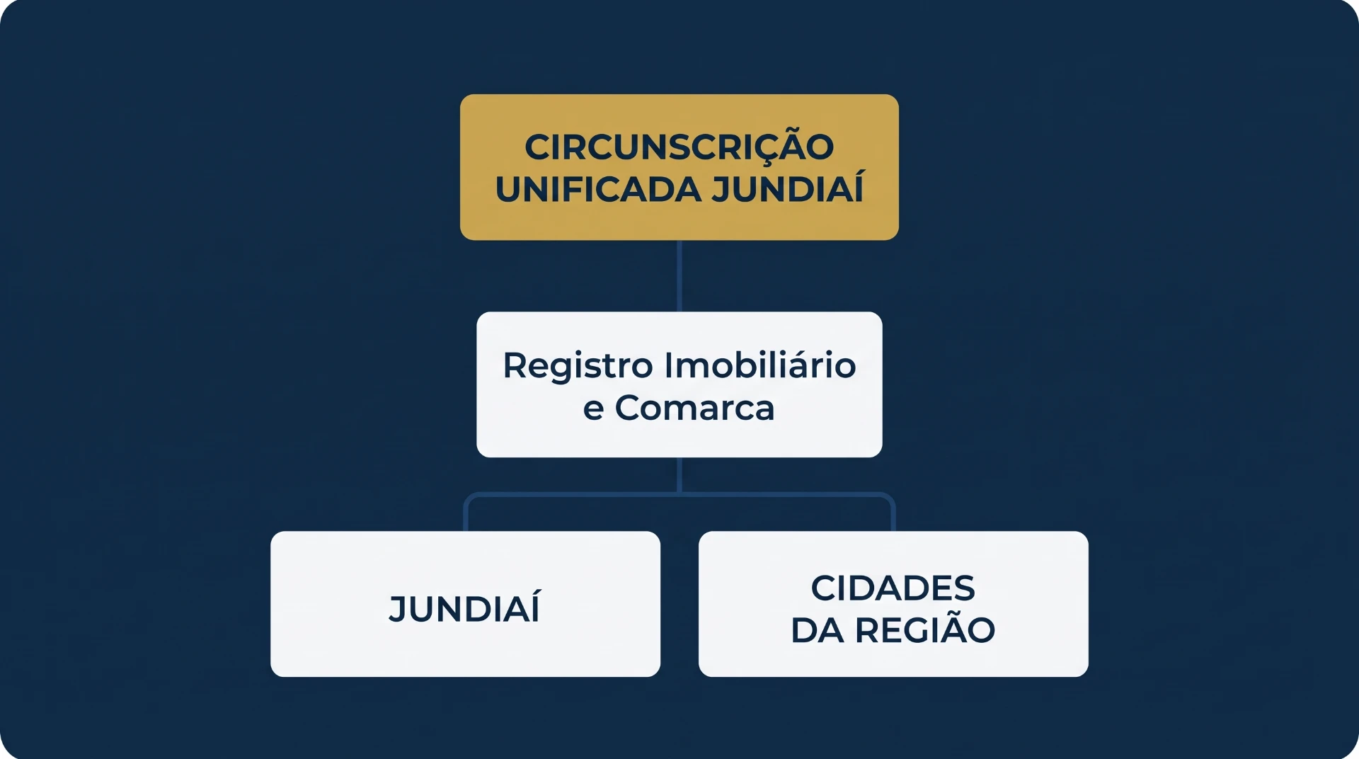 Diagrama com fluxos e caixas de texto indicando “Circunscrição Unificada Jundiaí”, “Registro Imobiliário e Comarca”, com ramificações para “Jundiaí” e “Cidades da Região”.