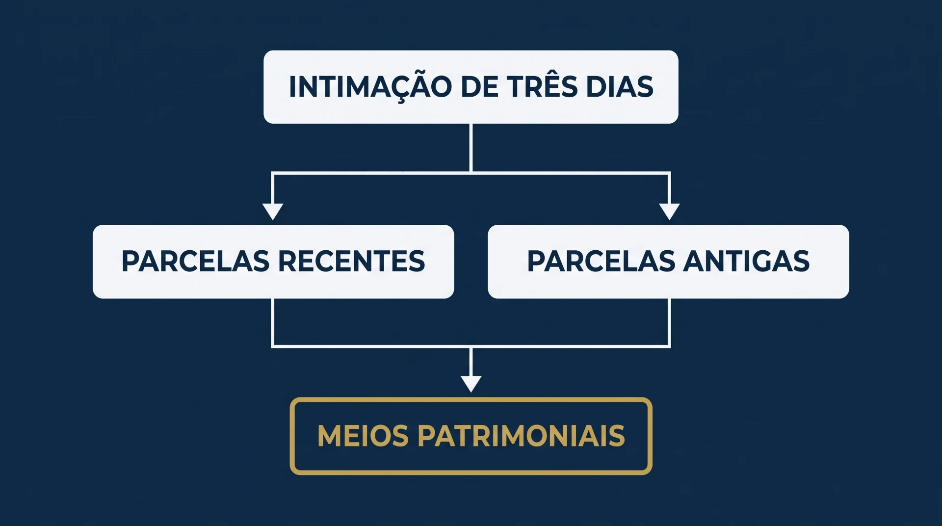 Diagrama em fundo azul com o texto “INTIMAÇÃO DE TRÊS DIAS”, dividindo em “PARCELAS RECENTES” e “PARCELAS ANTIGAS”, com destaque para “MEIOS PATRIMONIAIS”.
