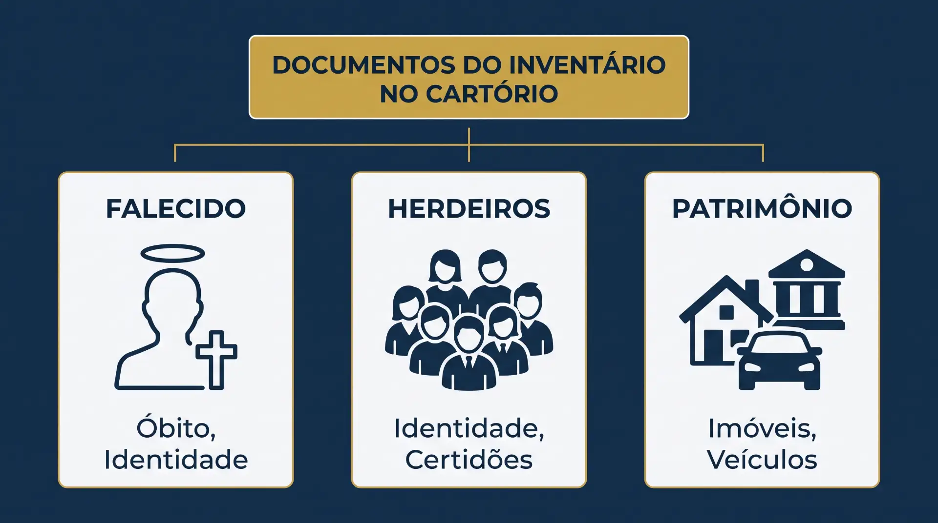 Imagem com um diagrama de documentos do inventário no cartório, destacando cartões com as categorias: Falecido e informações de Óbito e Identidade, Herdeiros e Identidade/Certidões, e Patrimônio com Imóveis e Veículos.