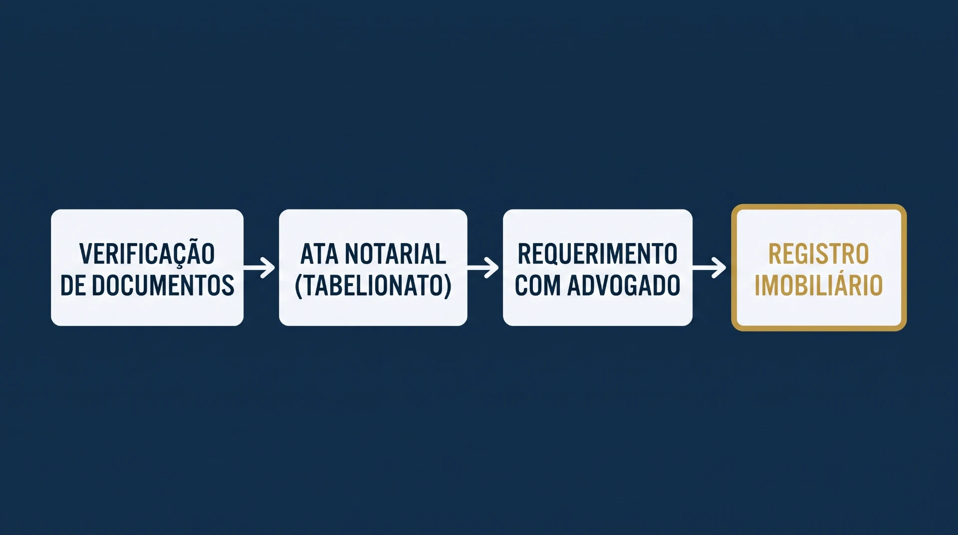 Fluxo de regularização imobiliária com etapas: verificação de documentos, ata notarial (tabelionato), requerimento com advogado e registro imobiliário, indicado por setas em sequência.