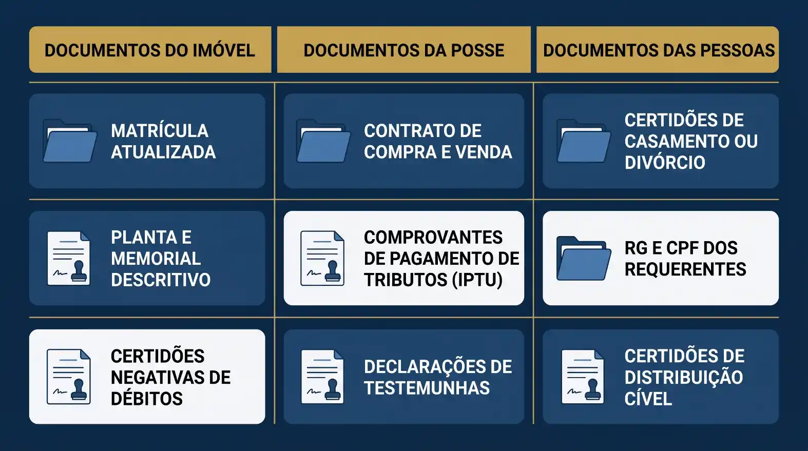 Infográfico com categorias de documentos para imóveis e para pessoas, incluindo matrícula atualizada, contrato de compra e venda, certidões de casamento ou divórcio, planta e memorial descritivo, comprovantes de pagamento de tributos (IPTU), RG e CPF dos requerentes, certidões negativas de débitos, declarações de testemunhas e certidões de distribuição cível.