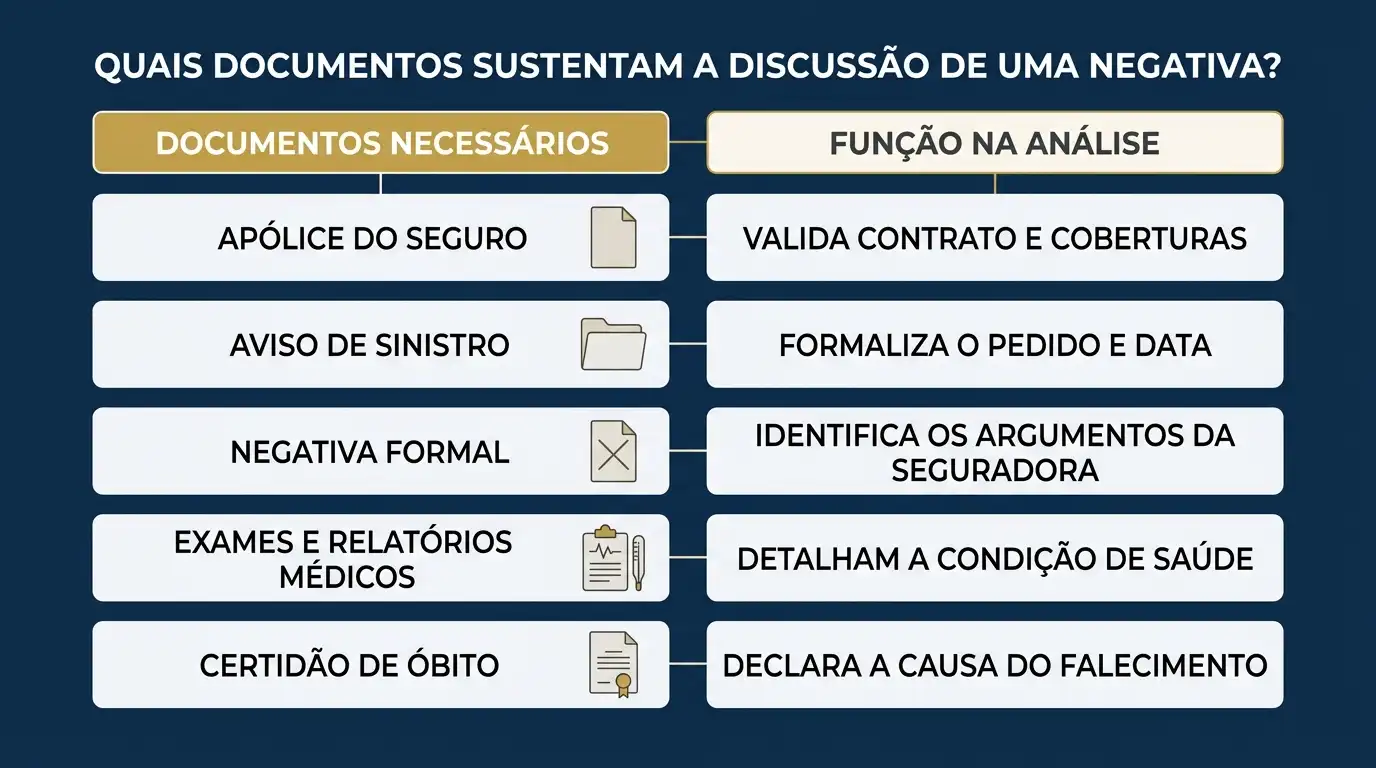 Infográfico com a pergunta “QUAIS DOCUMENTOS SUSTENTAM A DISCUSSÃO DE UMA NEGATIVA?” e lista de documentos, incluindo apólice do seguro, aviso de sinistro, negativa formal, exames médicos e certidão de óbito, com suas funções na análise.
