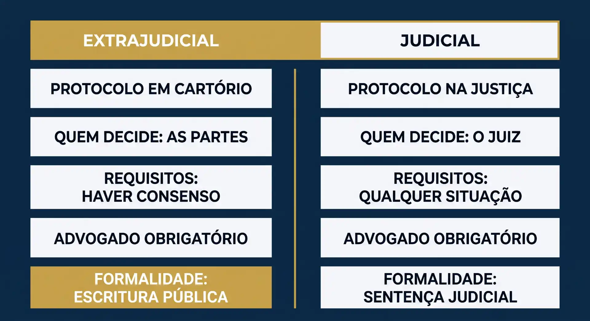 Infográfico comparando extrajudicial e judicial: protocolo em cartório e protocolo na justiça, quem decide, requisitos, advogado obrigatório e formalidades como escritura pública e sentença judicial.