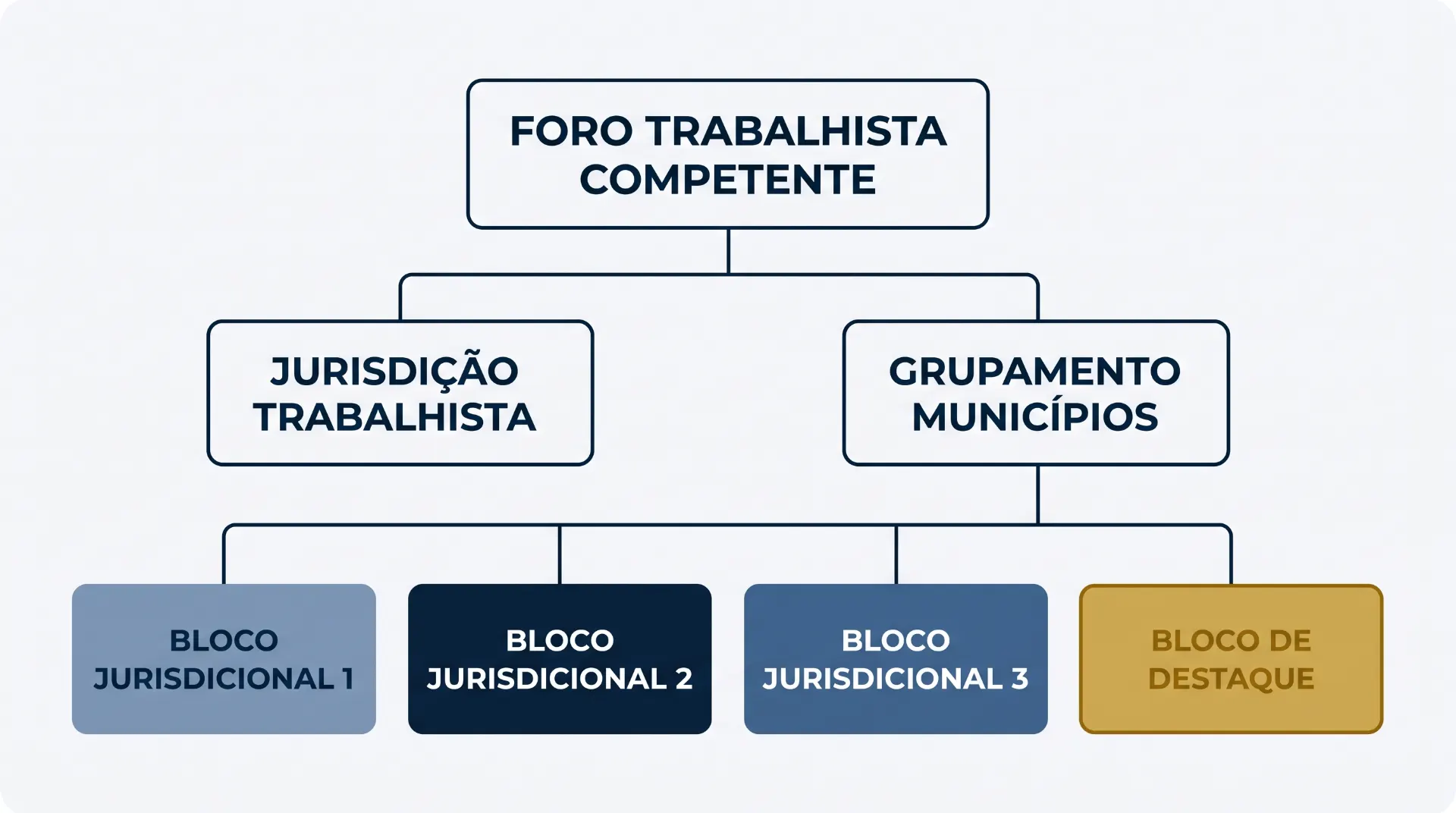 Infográfico com organograma do “Foro Trabalhista Competente”, mostrando a estrutura por jurisdição trabalhista e agrupamento de municípios, com blocos Jurisdicional 1, 2 e 3 e bloco de destaque.