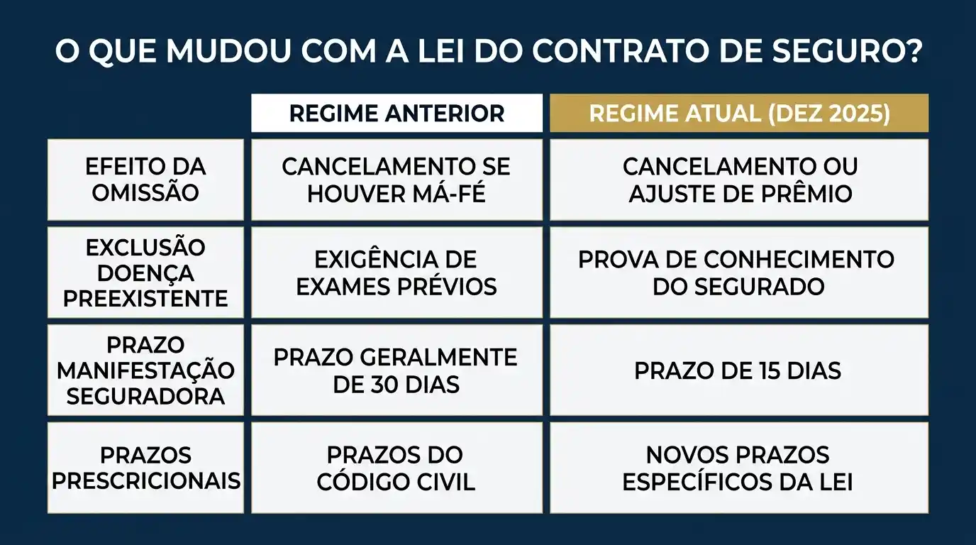 Infográfico comparativo sobre o que mudou com a lei do contrato de seguro: regime anterior versus regime atual (dez 2025), com temas como cancelamento, exames prévios, prazos e prova de conhecimento do segurado.