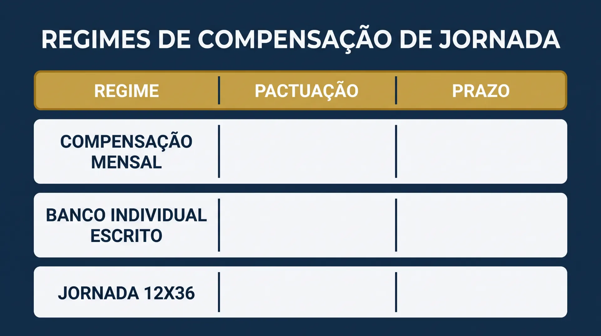 Infográfico com o título “REGIMES DE COMPENSAÇÃO DE JORNADA”, exibindo colunas de Regime, Pactuação e Prazo, com opções de compensação mensal, banco individual escrito e jornada 12x36.