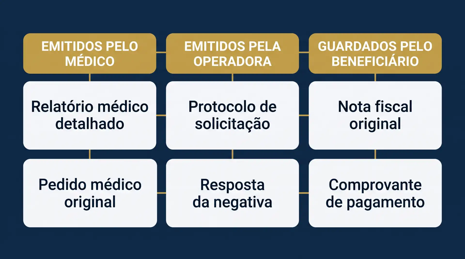 Diagrama em fundo azul com três colunas mostrando documentos emitidos pelo médico, emitidos pela operadora e guardados pelo beneficiário: relatório médico detalhado, protocolo de solicitação, nota fiscal original, pedido médico original, resposta da negativa e comprovante de pagamento.