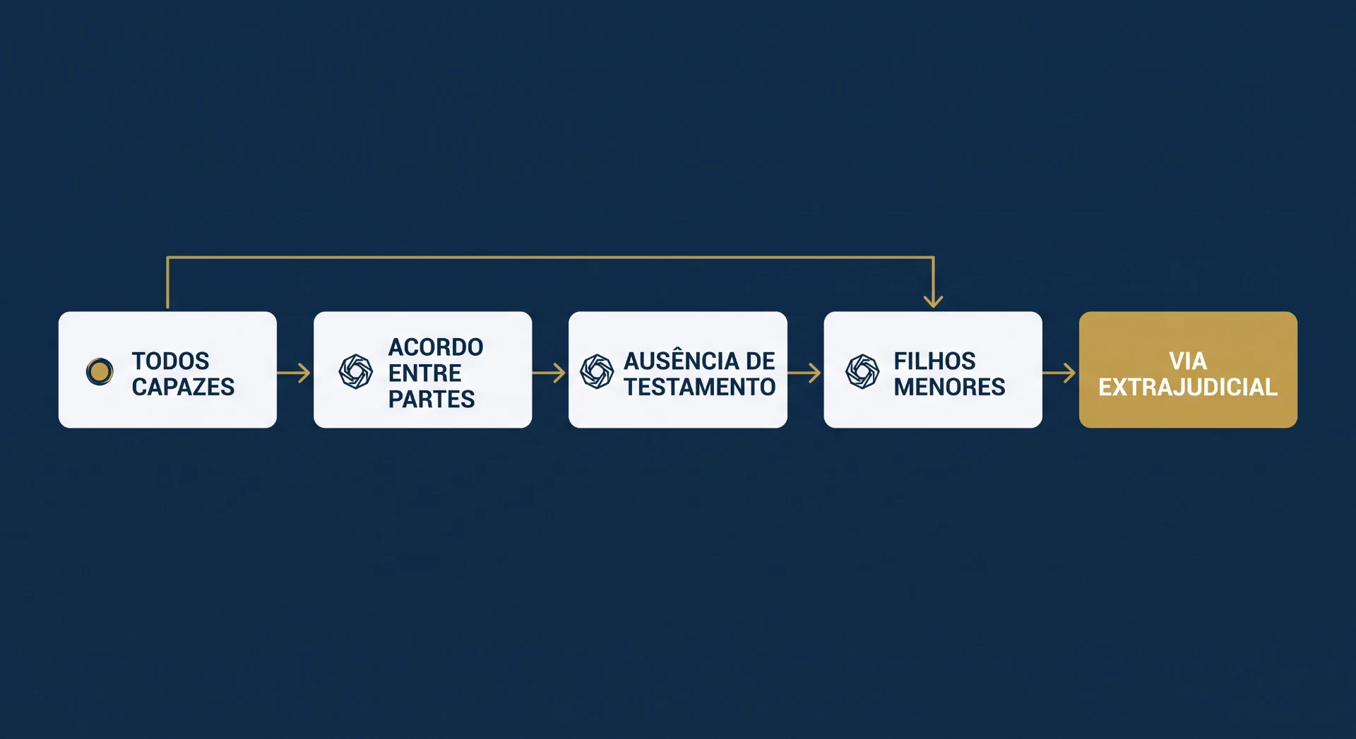 Diagrama em fundo azul mostrando a linha sucessória com etapas: Todos Capazes, Acordo entre Partes, Ausência de Testamento, Filhos Menores e Via Extrajudicial.