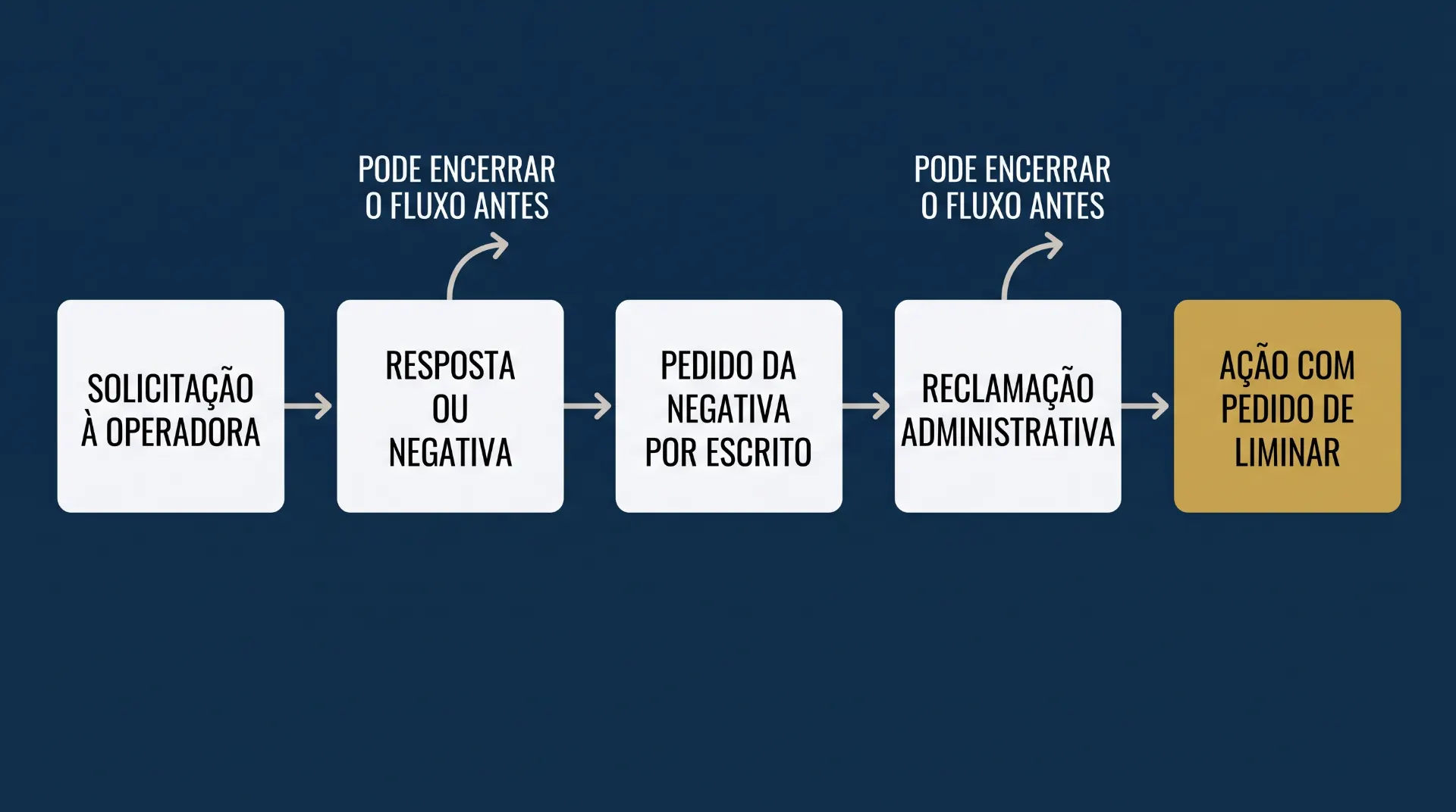 Infográfico em português com fluxo de atendimento: solicitação à operadora, resposta ou negativa, pedido da negativa por escrito, reclamação administrativa e ação com pedido de liminar, com setas indicando a sequência e texto “Pode encerrar o fluxo antes”.