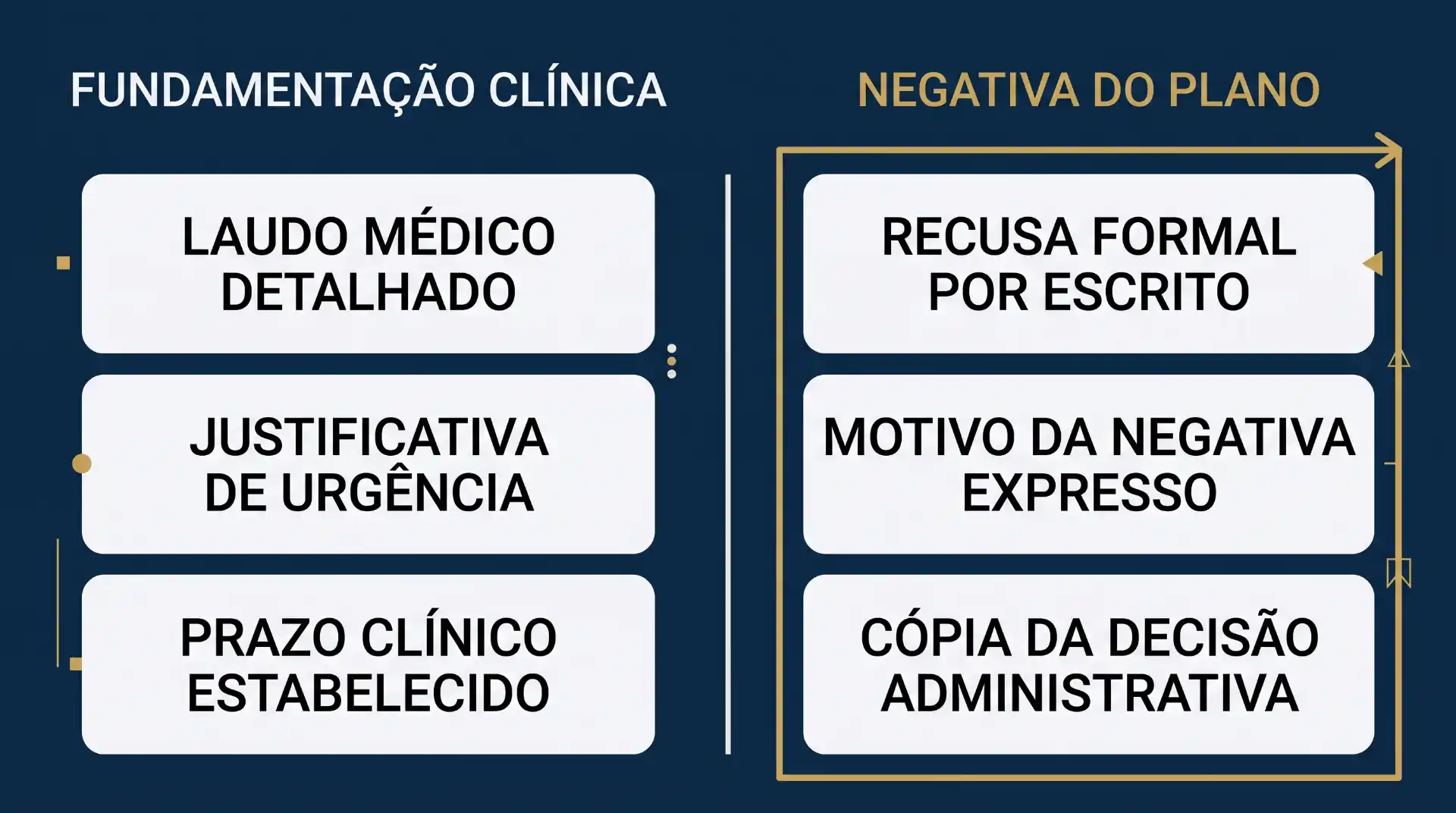 Infográfico sobre fundamentação clínica e negativa do plano de saúde, com campos como laudo médico detalhado, justificativa de urgência, prazo clínico e recusa formal por escrito, motivo da negativa e cópia da decisão administrativa.