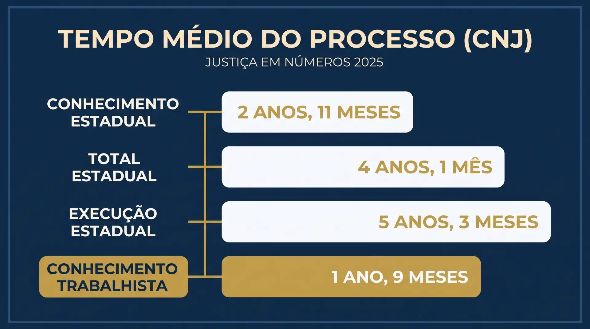 Infográfico com o título “TEMPO MÉDIO DO PROCESSO (CNJ)” e “JUSTIÇA EM NÚMEROS 2025”, mostrando prazos por etapa: conhecimento estadual, total estadual, execução estadual e conhecimento trabalhista, com valores como 2 anos e 11 meses, 4 anos e 1 mês, 5 anos e 3 meses e 1 ano e 9 meses.